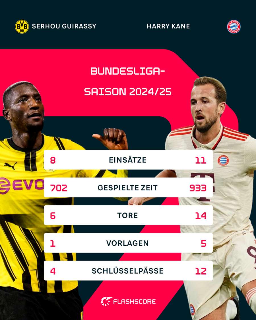 Guirassy und Kane im Vergleich