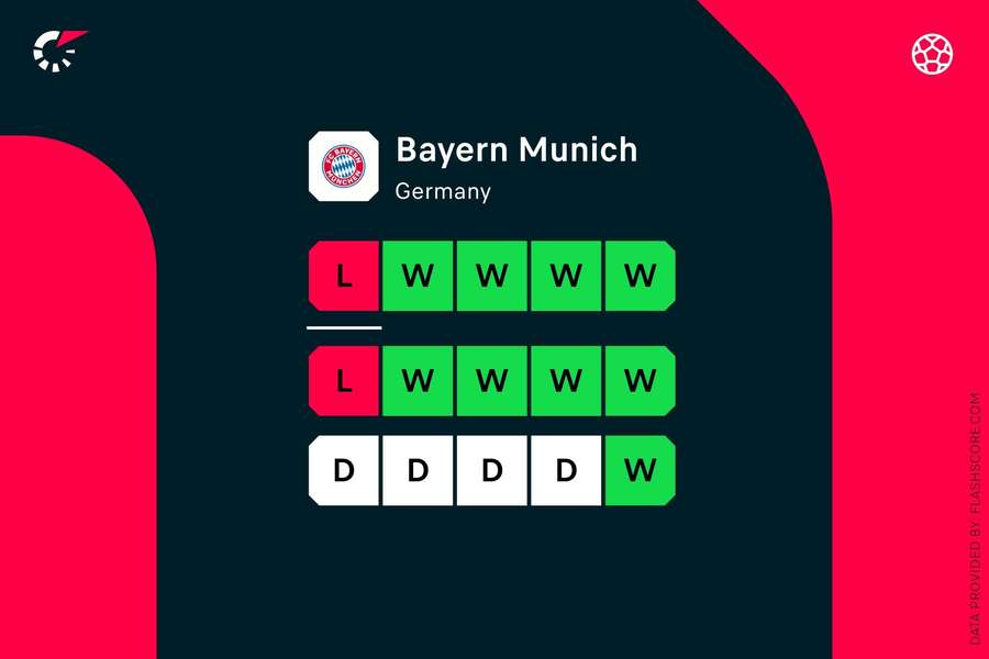 El estado de forma del Bayern