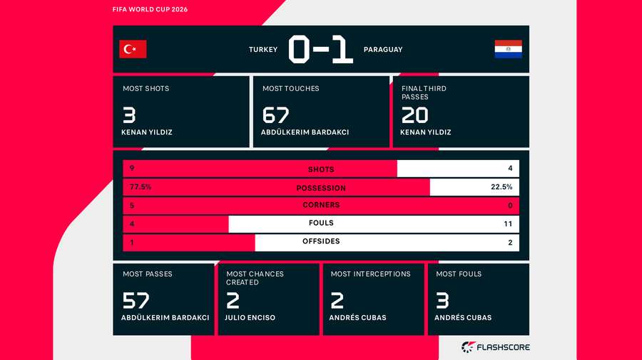 Half-Time Stats Half-Time Stats