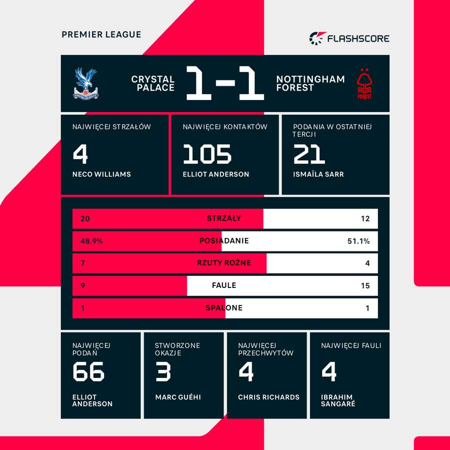 Statystyki meczu Crystal Palace - Nottingham Forest