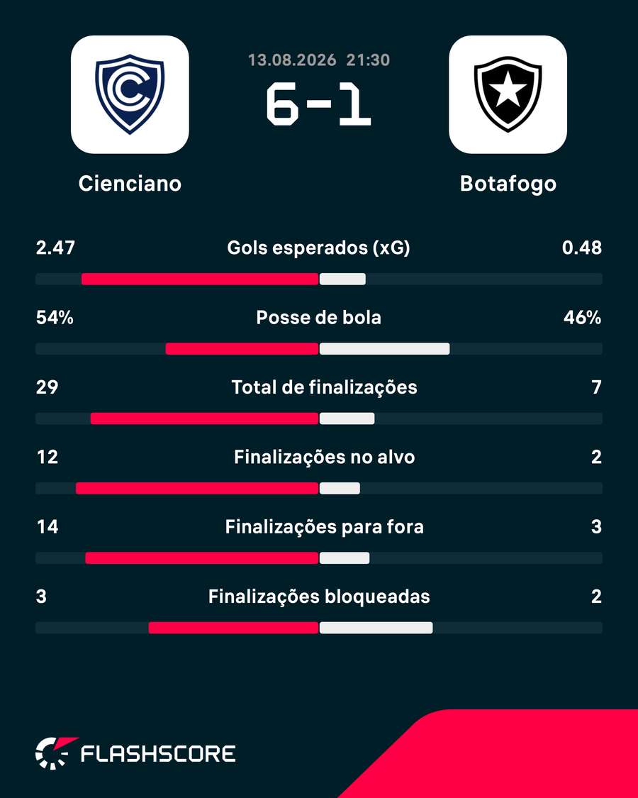 As estatísticas da goleada histórica sofrida pelo Botafogo As estatísticas da goleada histórica sofrida pelo Botafogo