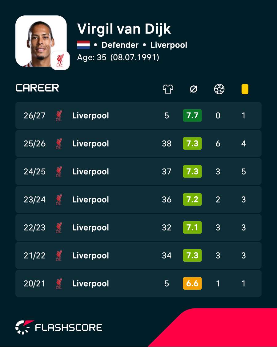Virgil van Dijk's recent career numbers Virgil van Dijk's recent career numbers