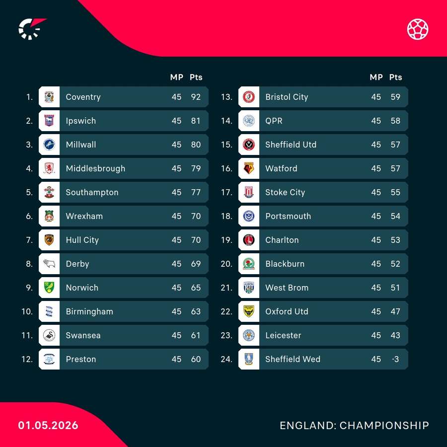 The full Championship standings heading into the final round