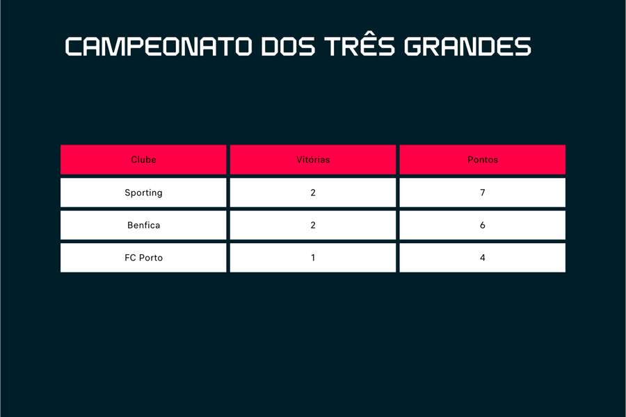 O campeonato dos três grandes