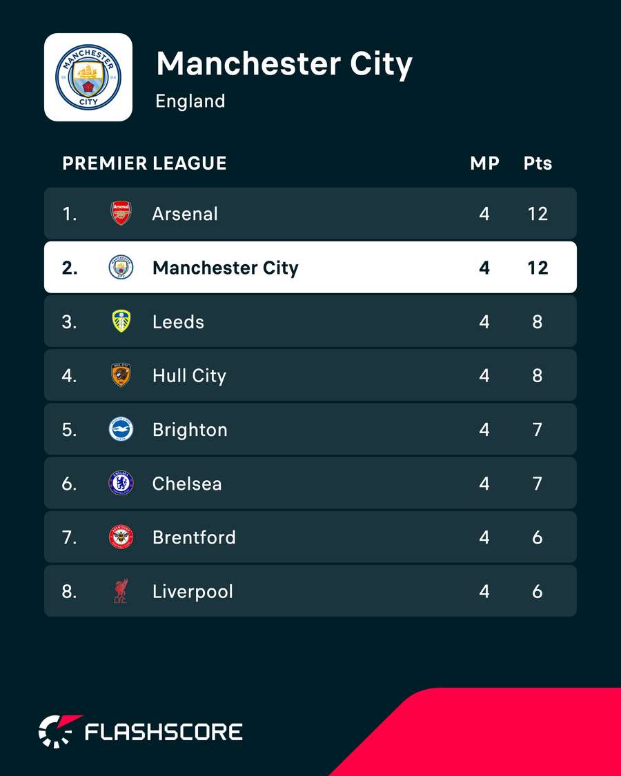 Man City in the standings Man City in the standings