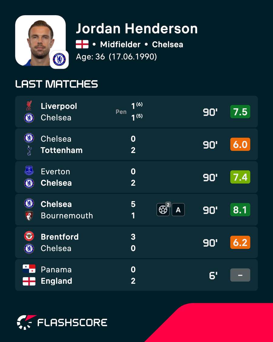 Jordan Henderson's recent player ratings Jordan Henderson's recent player ratings
