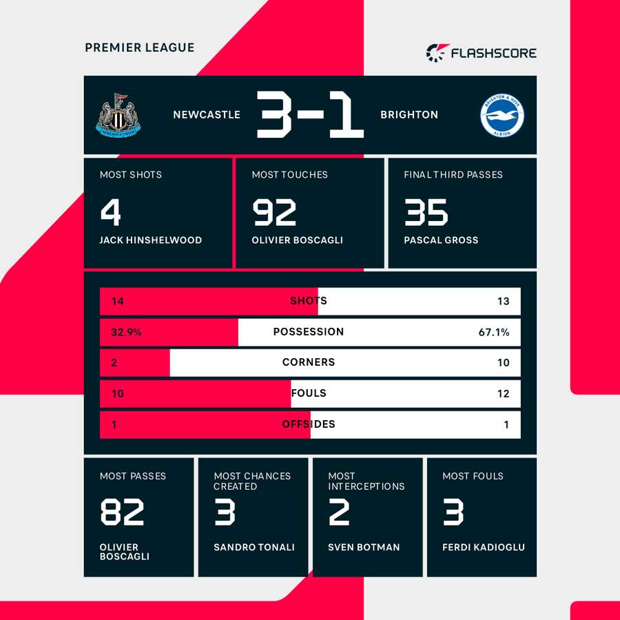 Key match stats