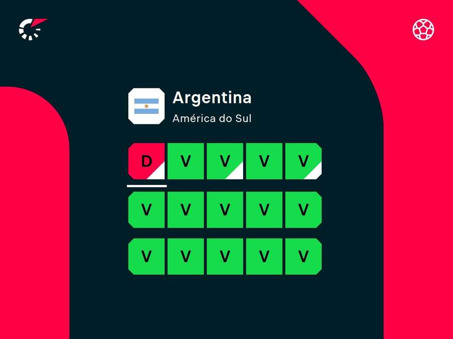 Desempenho recente da Argentina Desempenho recente da Argentina