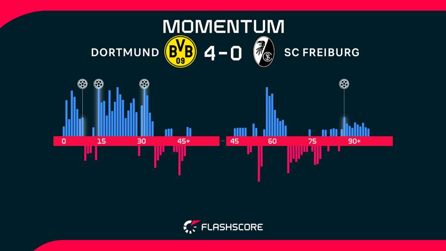 Match momentum