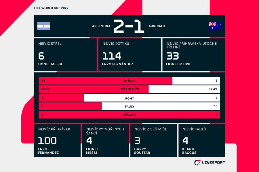 Statistiky zápasu Argentina – Austrálie