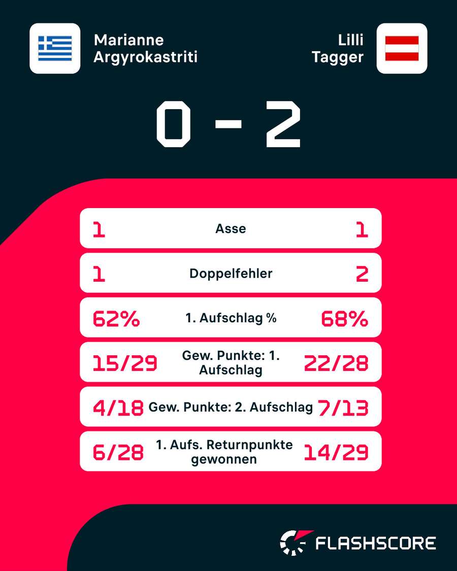 Statistiken: Argyrokastriti vs. Tagger Statistiken: Argyrokastriti vs. Tagger