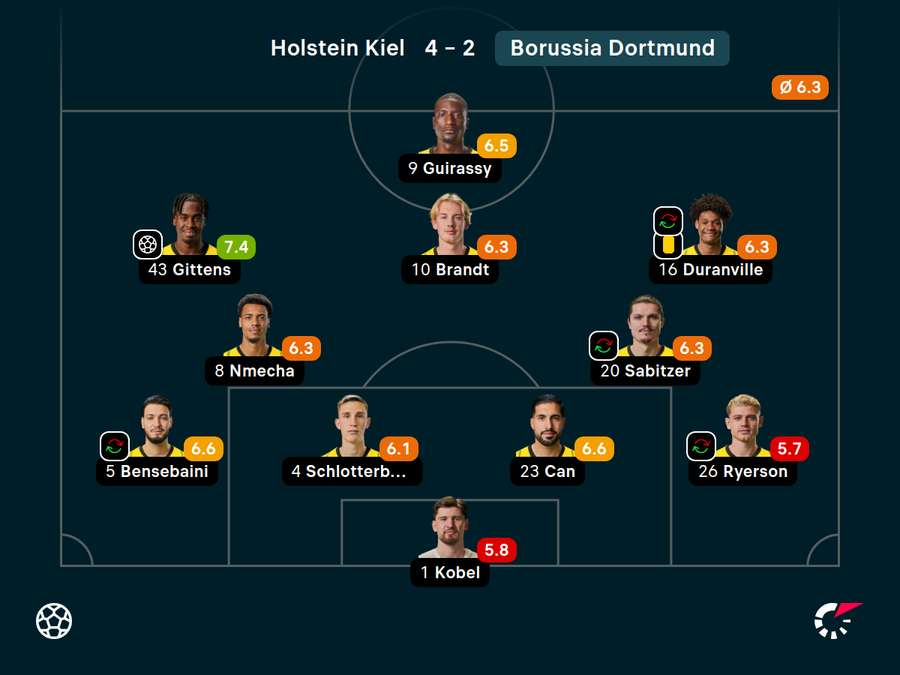 Dortmund: Noten zum Spiel vs. Holstein Kiel