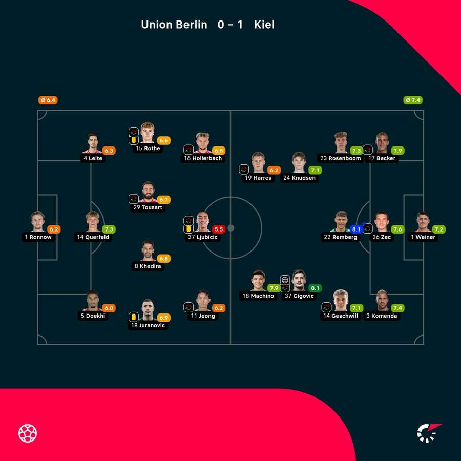 Las notas de los jugadores. Las notas de los jugadores.