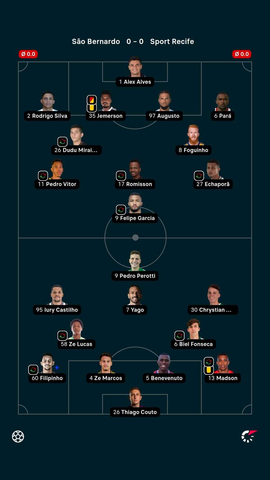 Notas dos jogadores Notas dos jogadores
