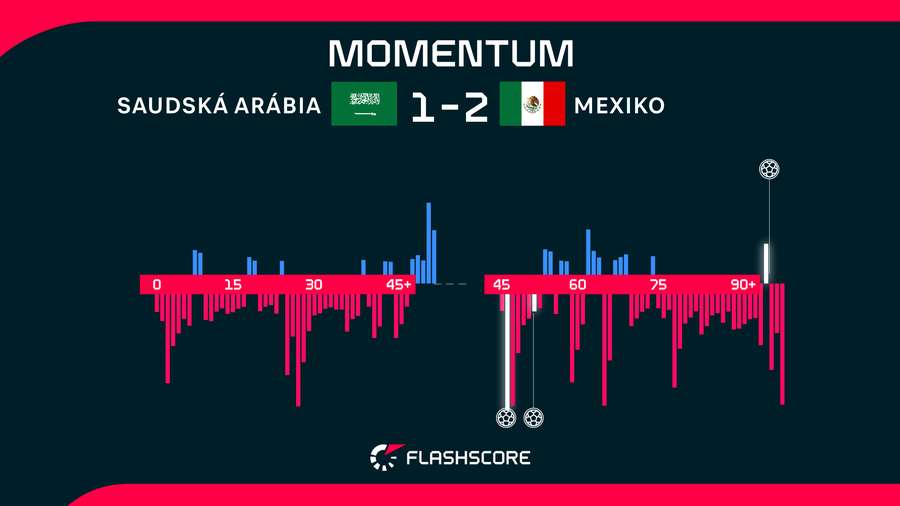 Momentum v zápase medzi Saudskou Arábiou a Mexikom.