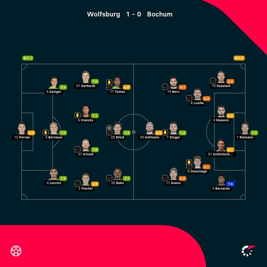 Wolfsburg - Bochum player ratings