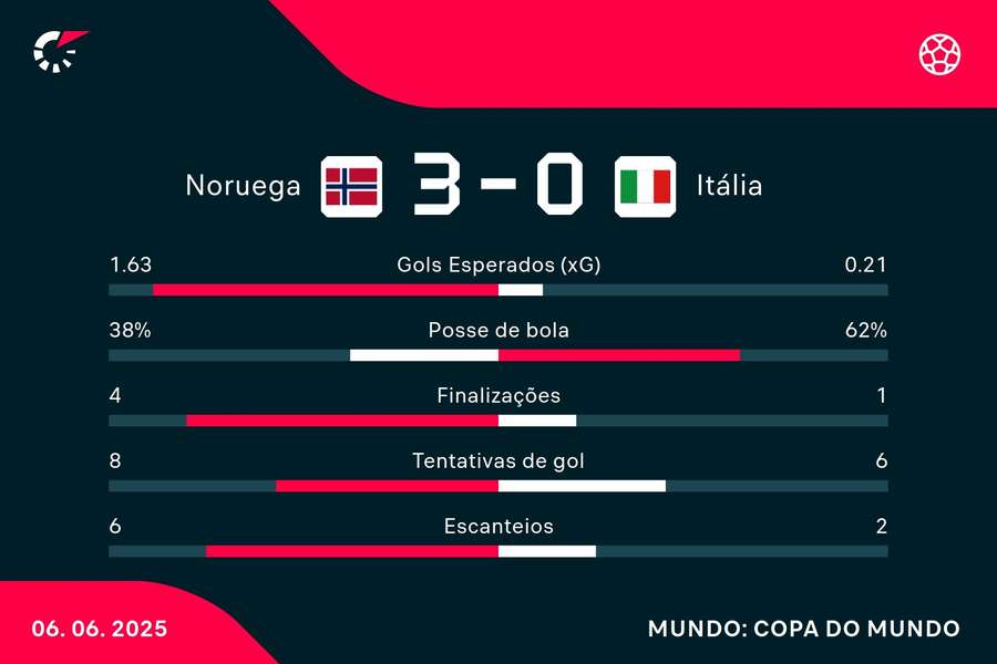 As estatísticas de Noruega 3x0 Itália
