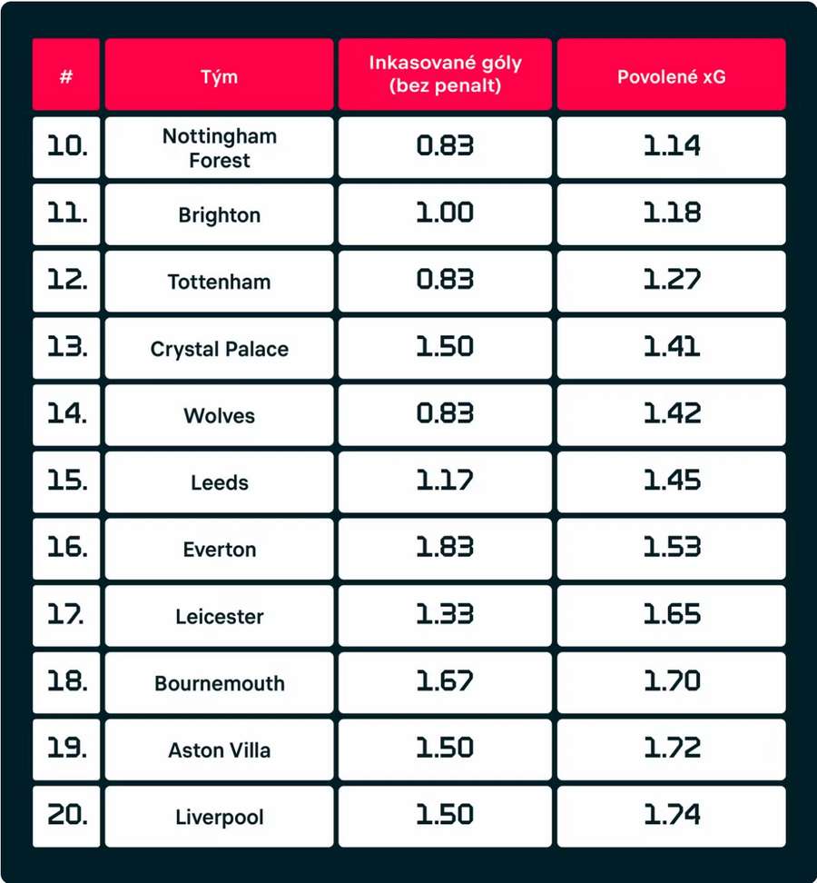 Poradie podľa počtu povolených očakávaných gólov na zápas v posledných šiestich dueloch Premier League
