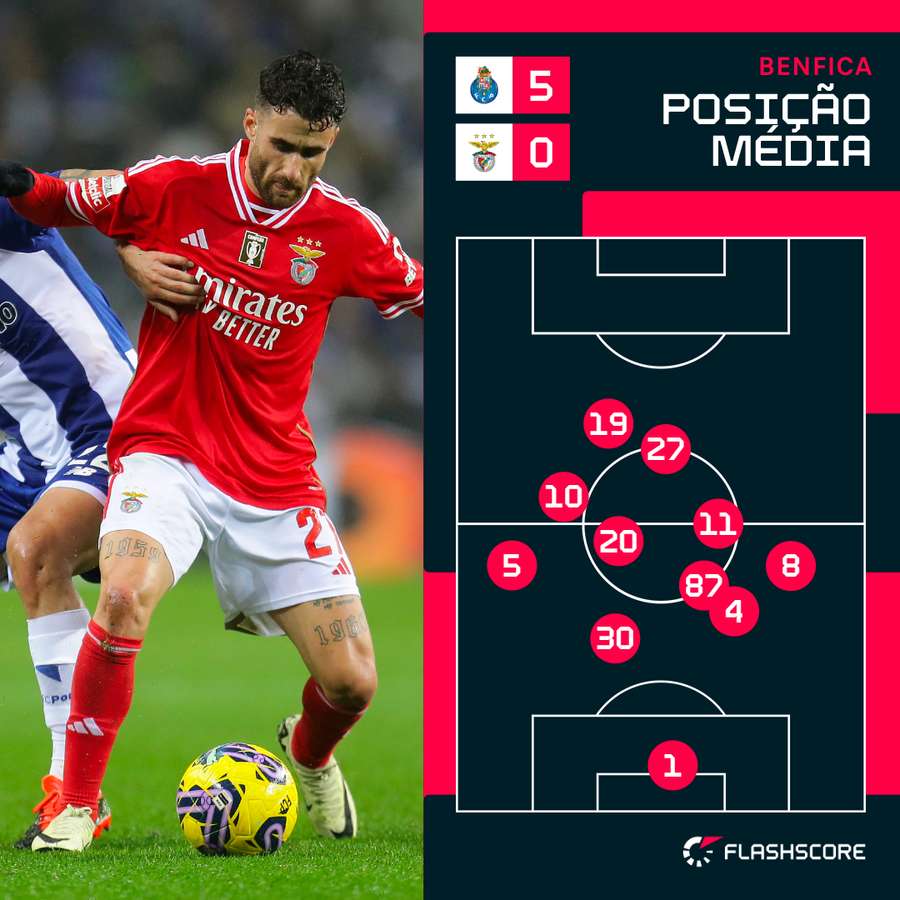 A posição média dos jogadores do Benfica