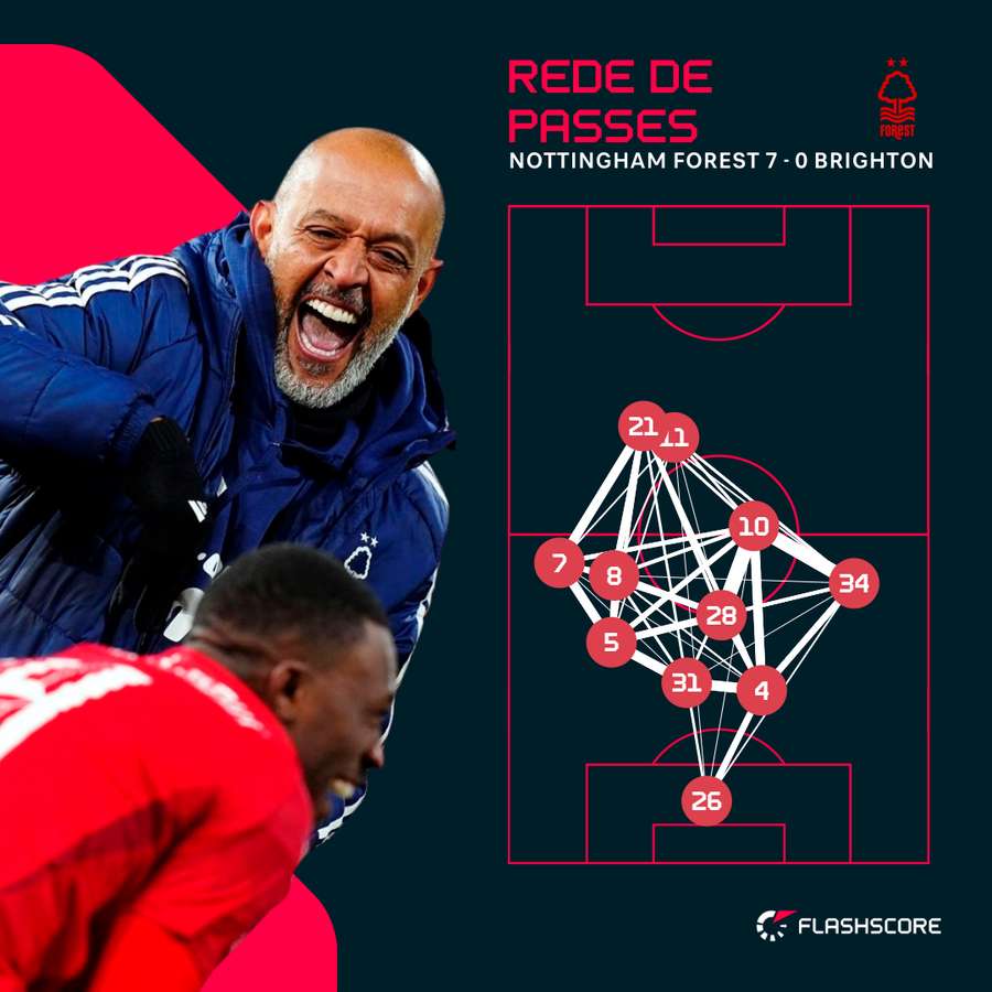 Rede de passes do Nottingham Forest contra o Brighton