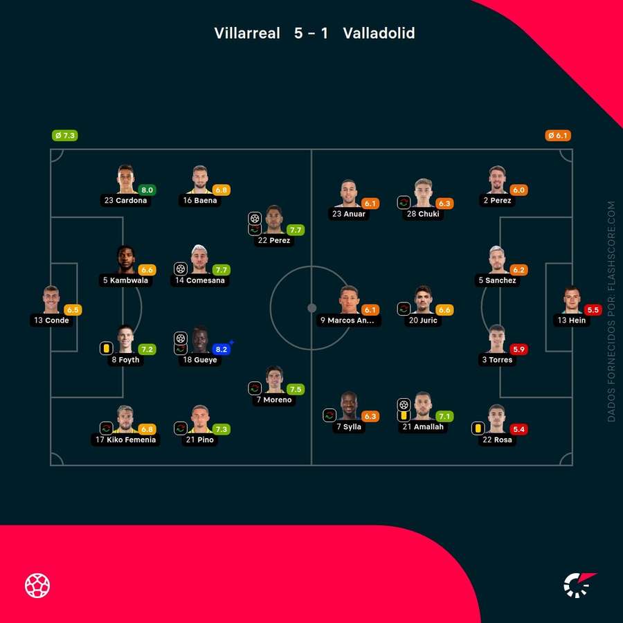 Notas finais dos jogadores Notas finais dos jogadores
