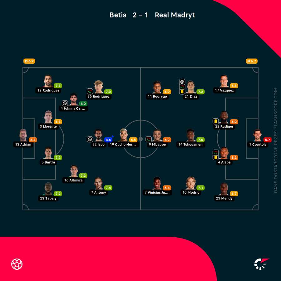 Składy i oceny za mecz Betis - Real