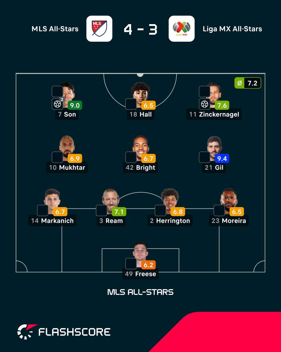 Onze da MLS Onze da MLS