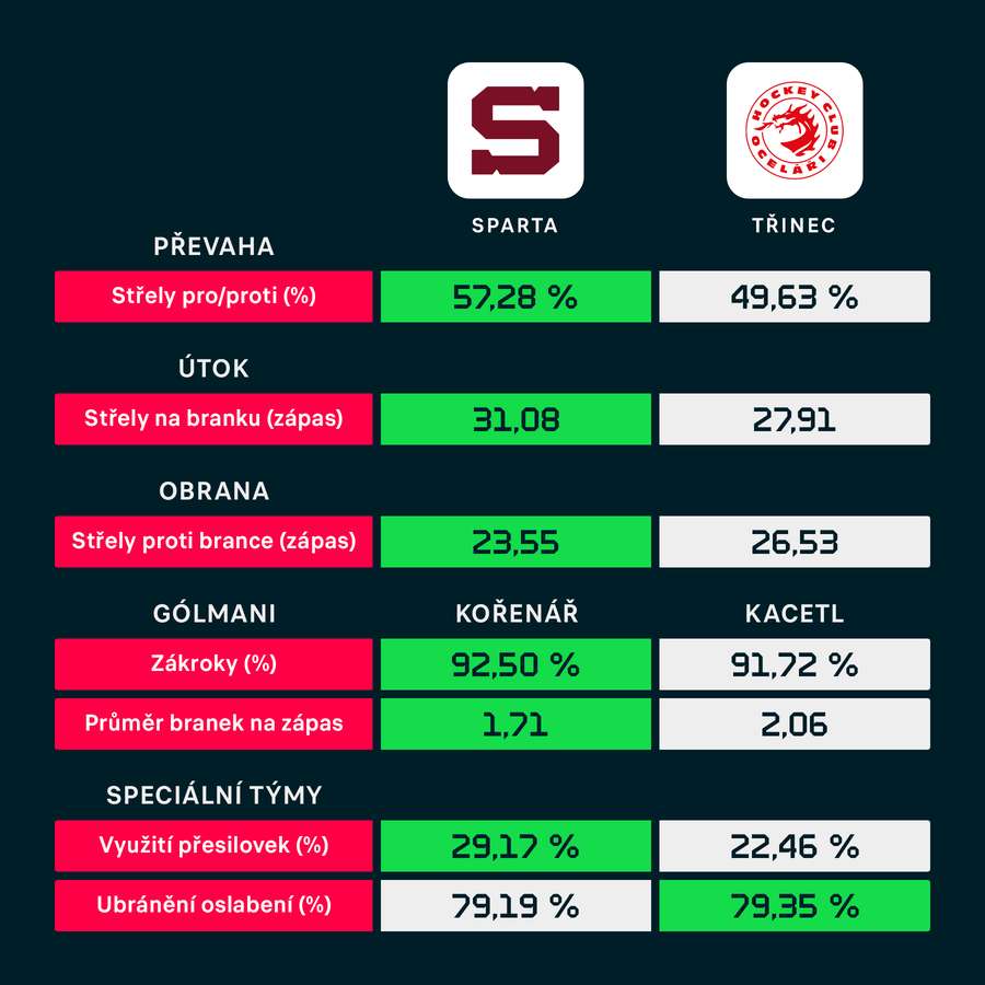 Porovnání statistik.