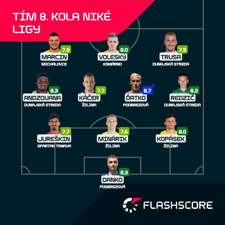 Najlepšia zostava 8. kola Niké ligy podľa Flashscore.