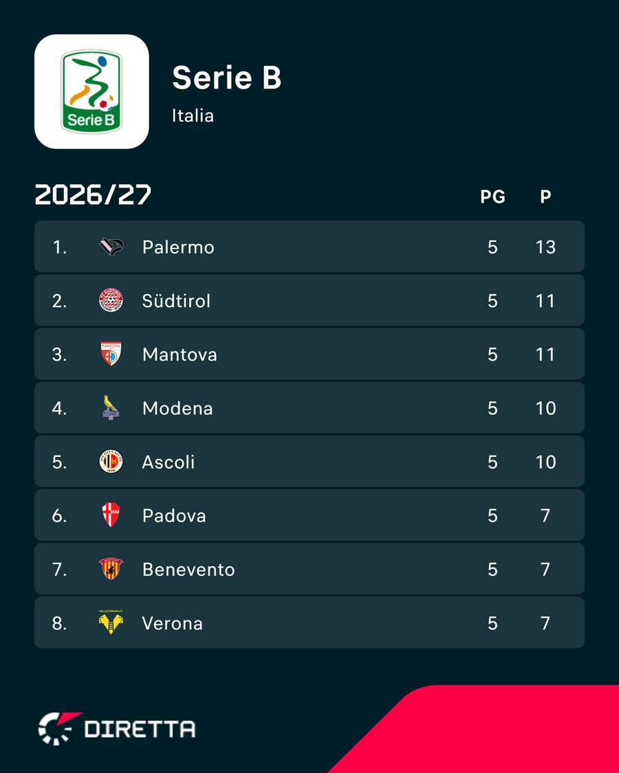 La classifica di Serie B La classifica di Serie B