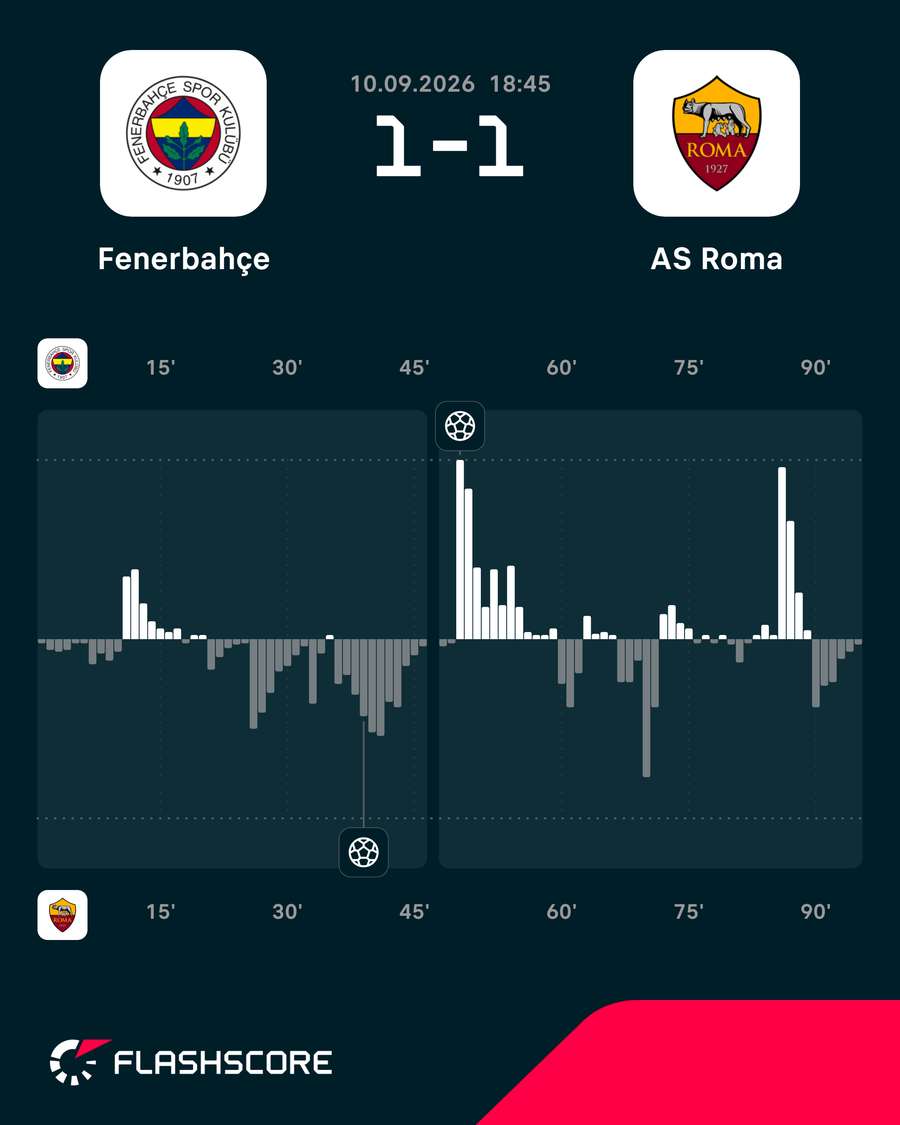 Momentos del Fenerbahçe-Roma