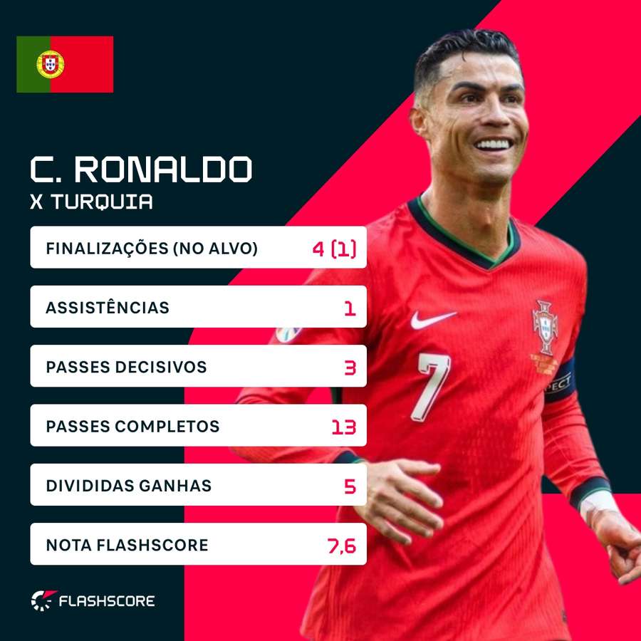 Os números de Cristiano Ronaldo contra a Turquia