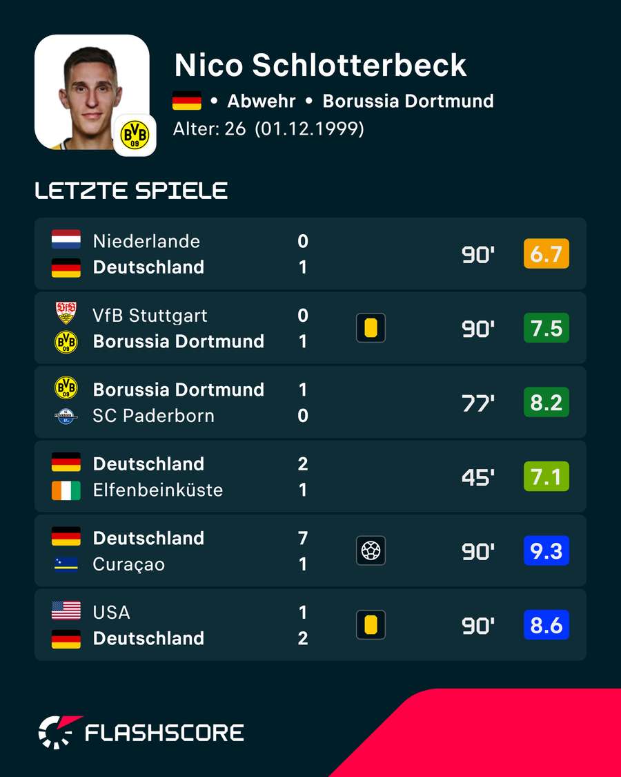 Die letzten Partien von Schlotterbeck