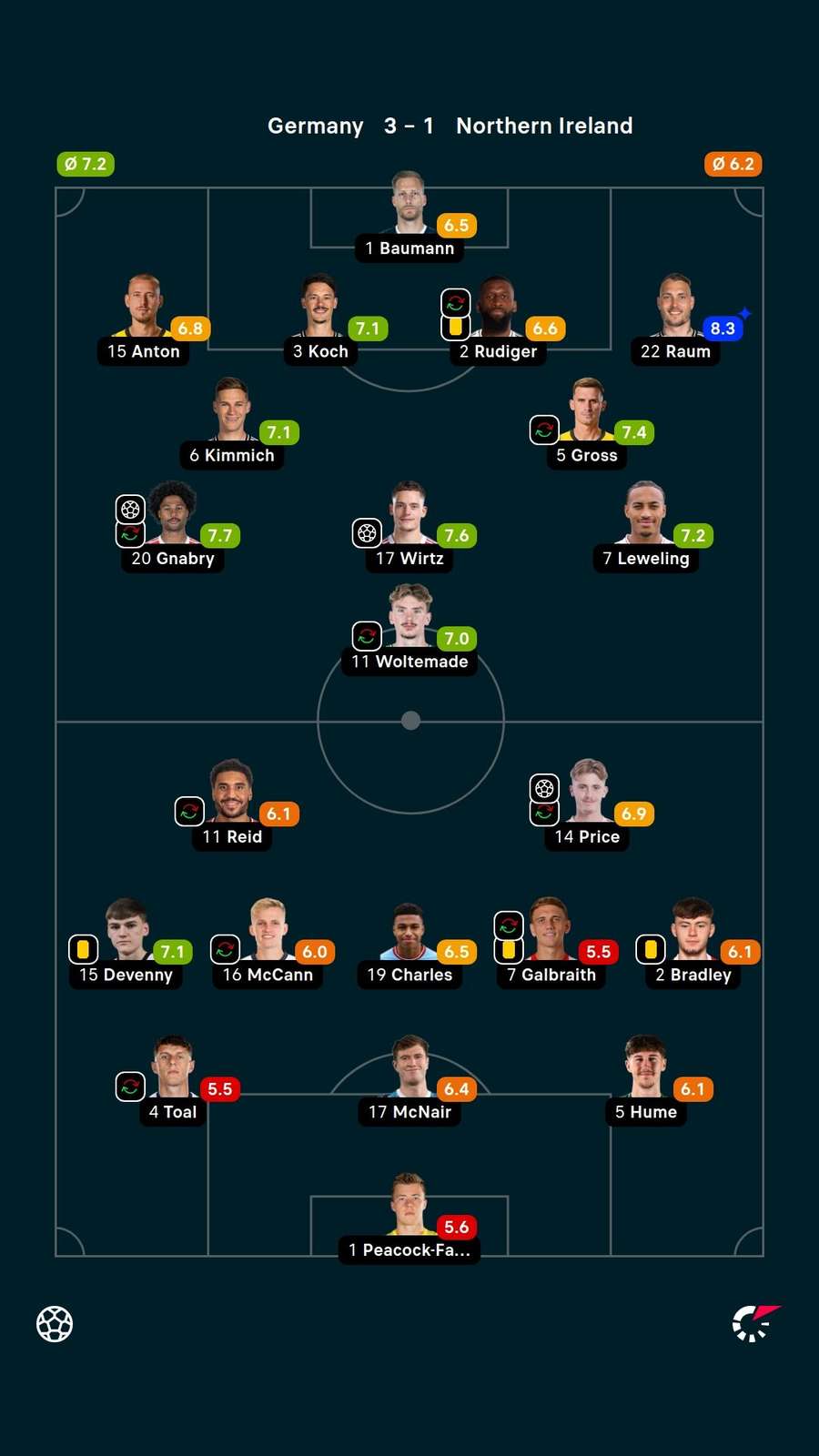 Player ratings Player ratings