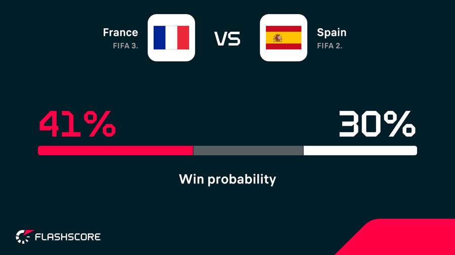 Win probability Win probability