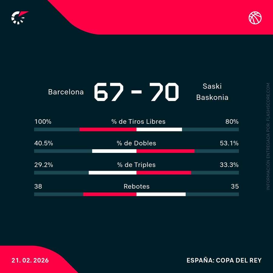 Estadísticas del Barcelona-Baskonia Estadísticas del Barcelona-Baskonia