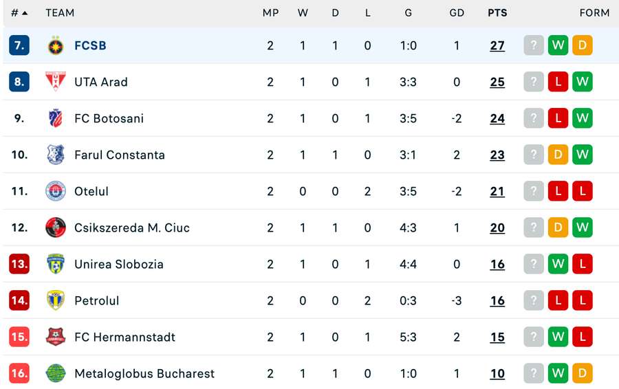 Clasament play-out Superliga