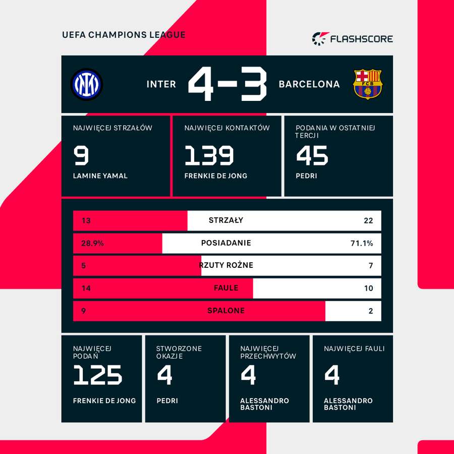 Statystyki meczu Inter - Barcelona