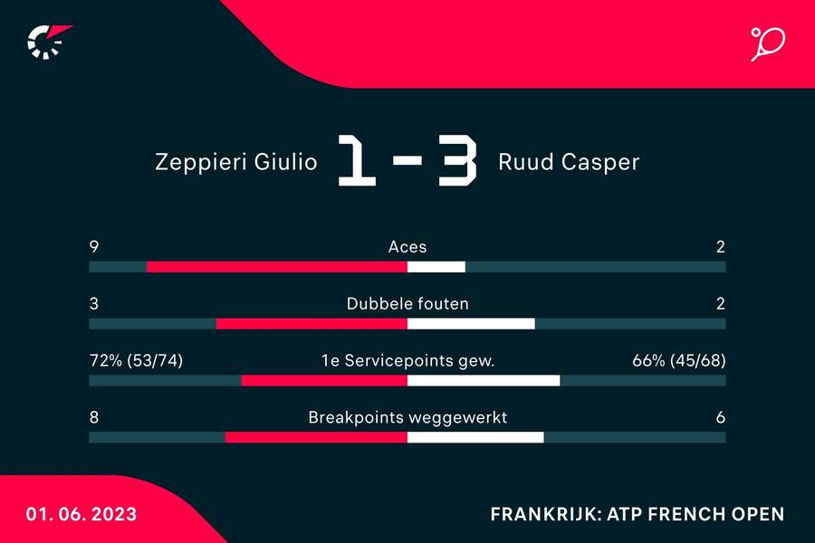 Statistieken Zeppieri - Ruud