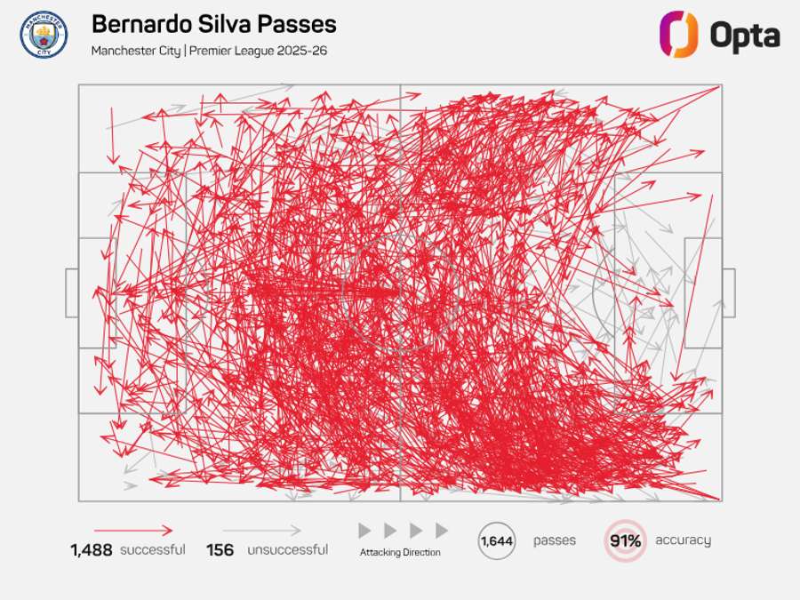 Bernardo Silva pass map - Premier League 2025/26 Bernardo Silva pass map - Premier League 2025/26