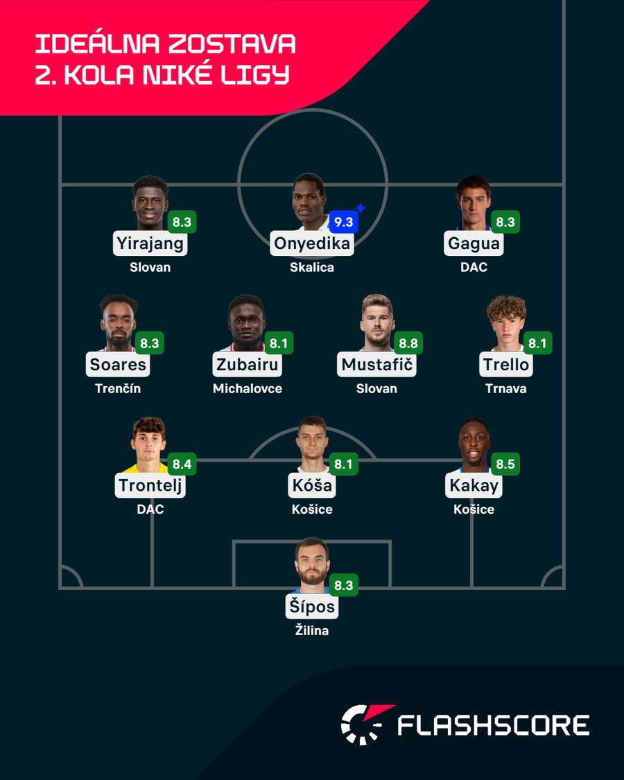 Ideálna zostava 2. kola Niké ligy podľa Flashscore. Ideálna zostava 2. kola Niké ligy podľa Flashscore.