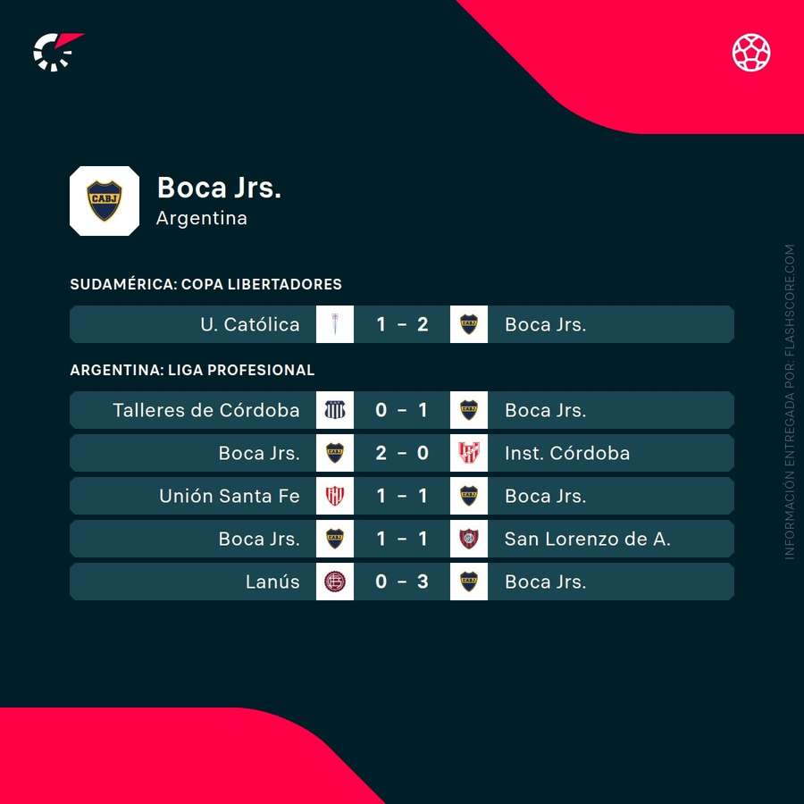 Últimos resultados de Boca Últimos resultados de Boca