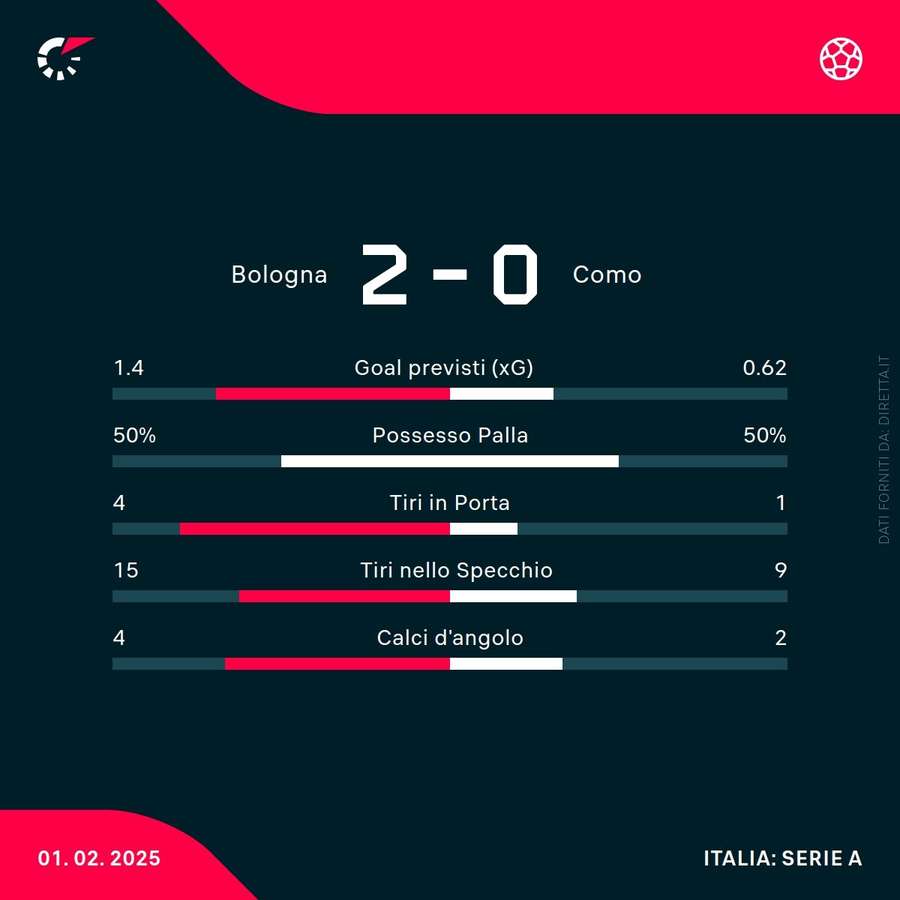 Le statistiche del match
