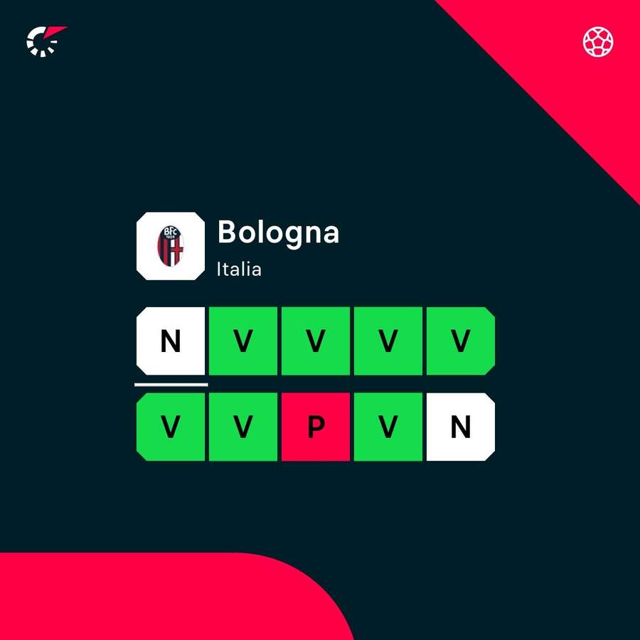 La forma del Bologna La forma del Bologna