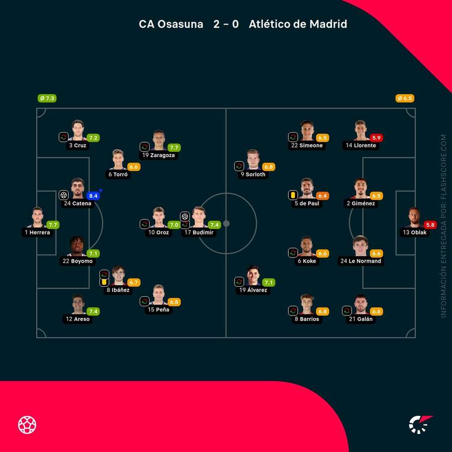 Notas del partido Notas del partido