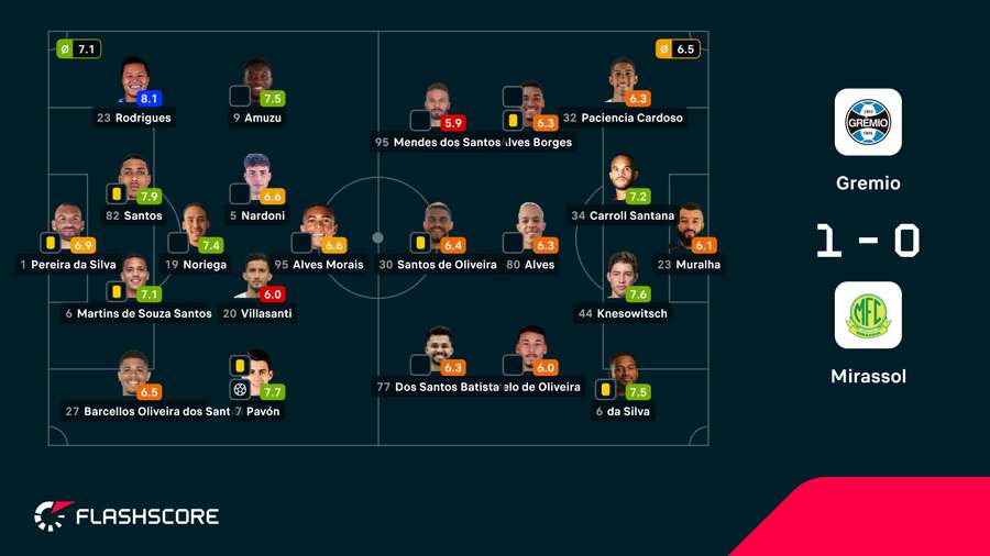 As notas dos jogadores As notas dos jogadores