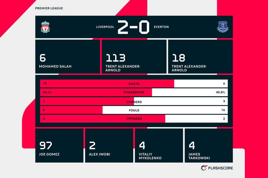 Key stats from the match