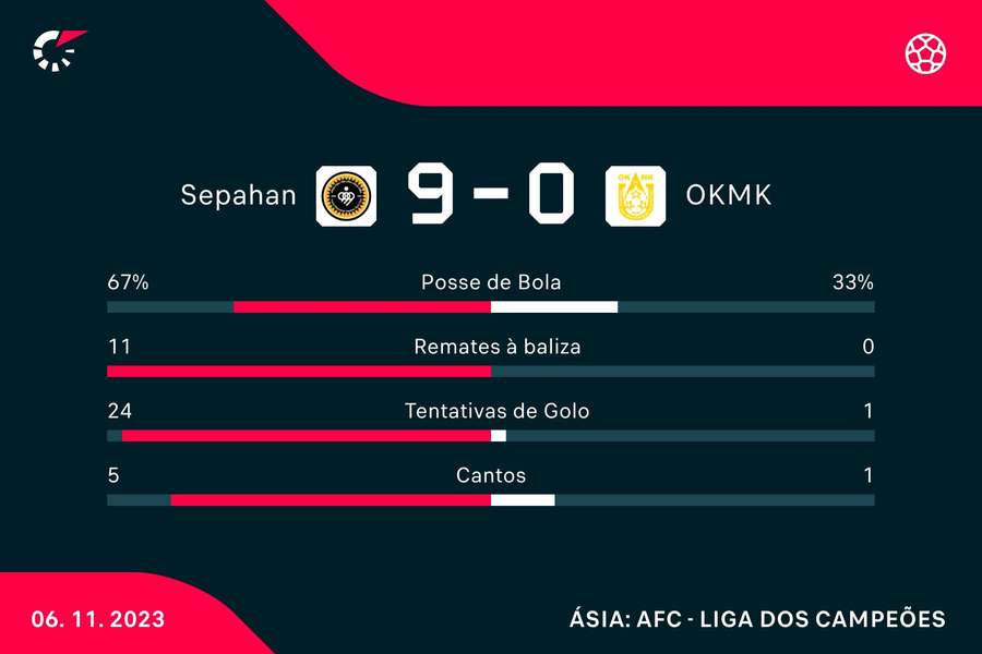 Sepahan de José Morais goleia por 9-0 na Champions asiática
