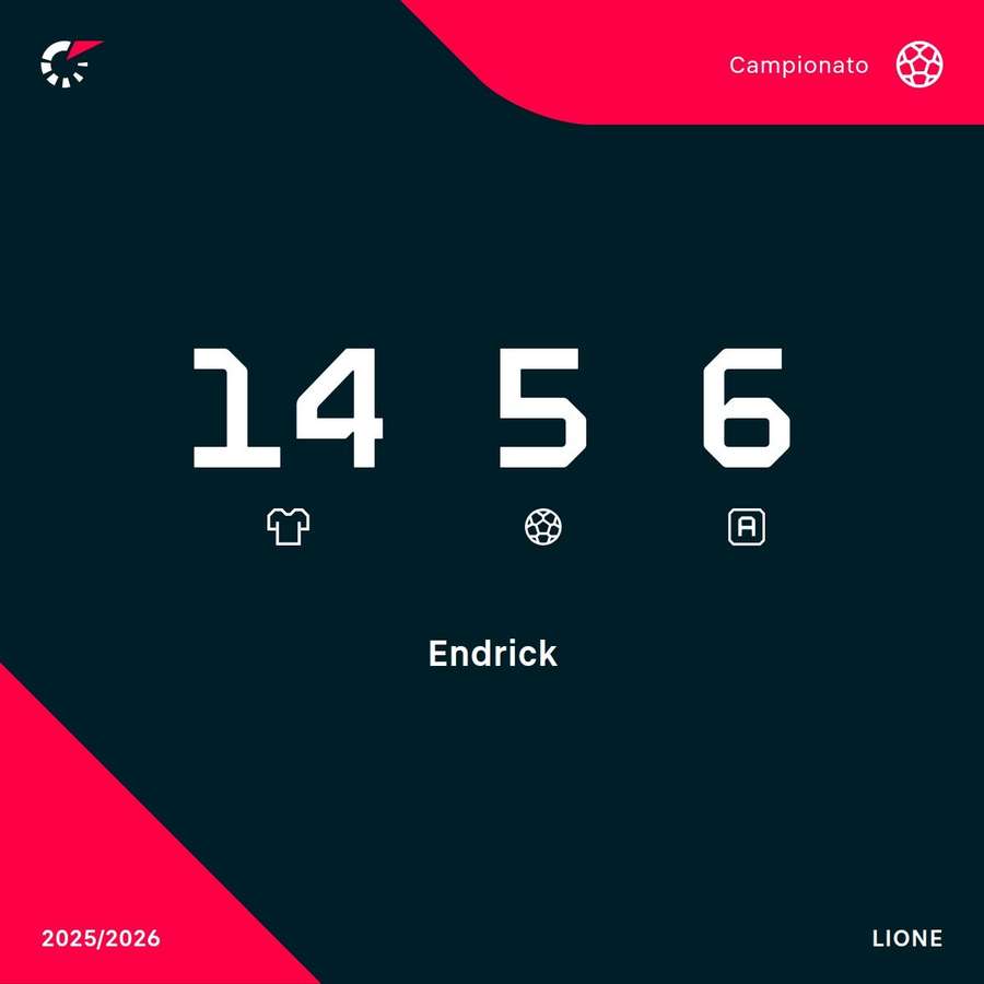 Le statistiche di Endrick in Ligue 1