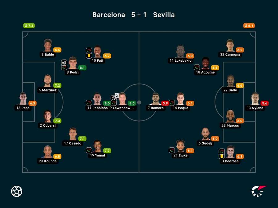 As notas dos jogadores titulares de Barcelona e Sevilla na partida